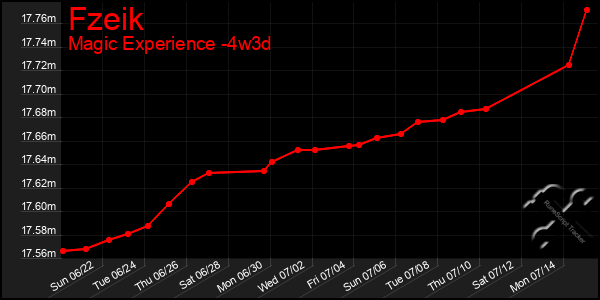 Last 31 Days Graph of Fzeik