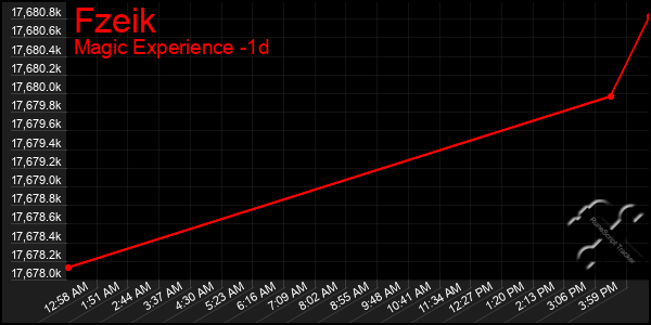 Last 24 Hours Graph of Fzeik