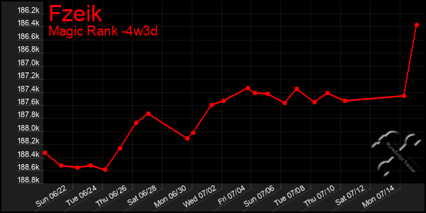 Last 31 Days Graph of Fzeik