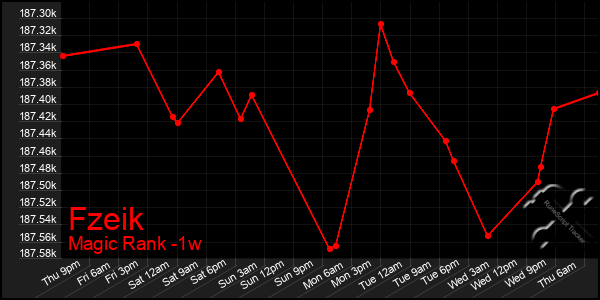Last 7 Days Graph of Fzeik