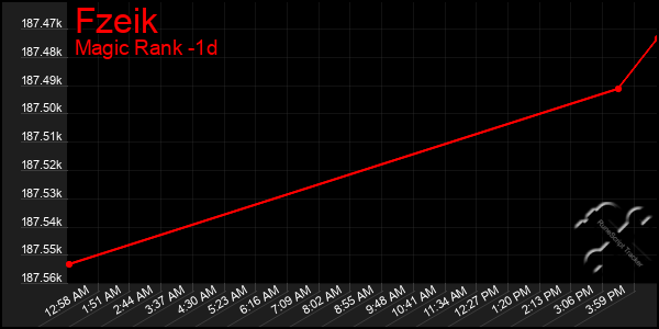 Last 24 Hours Graph of Fzeik
