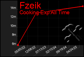 Total Graph of Fzeik