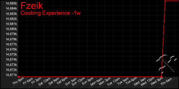 Last 7 Days Graph of Fzeik