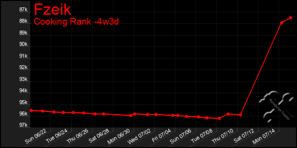 Last 31 Days Graph of Fzeik