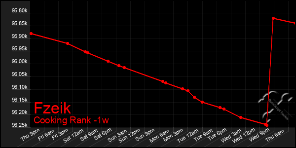 Last 7 Days Graph of Fzeik