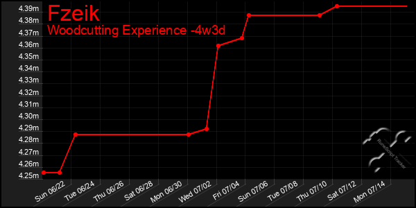Last 31 Days Graph of Fzeik
