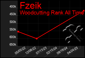 Total Graph of Fzeik
