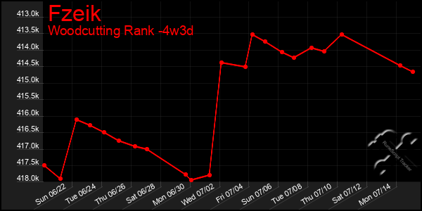 Last 31 Days Graph of Fzeik
