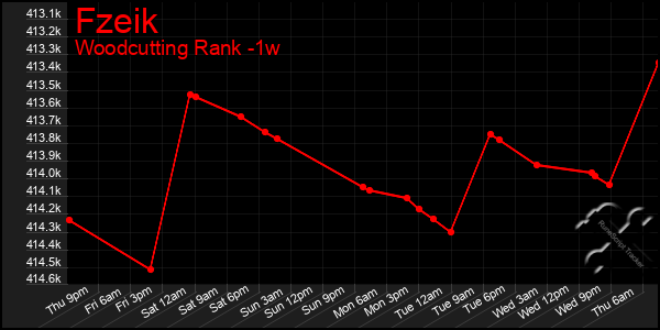 Last 7 Days Graph of Fzeik