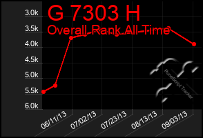 Total Graph of G 7303 H