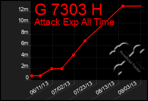 Total Graph of G 7303 H