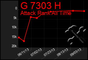 Total Graph of G 7303 H