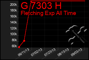 Total Graph of G 7303 H