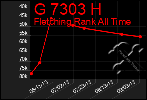 Total Graph of G 7303 H