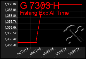 Total Graph of G 7303 H