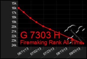 Total Graph of G 7303 H