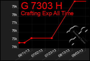 Total Graph of G 7303 H