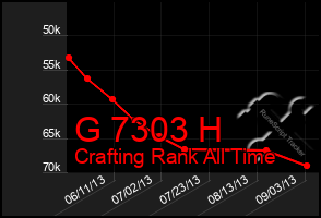 Total Graph of G 7303 H