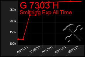 Total Graph of G 7303 H