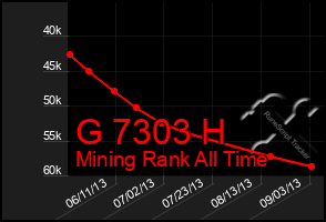 Total Graph of G 7303 H