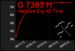 Total Graph of G 7303 H