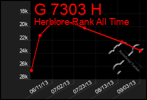 Total Graph of G 7303 H