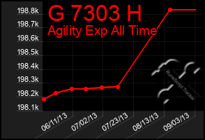 Total Graph of G 7303 H