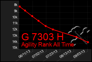 Total Graph of G 7303 H