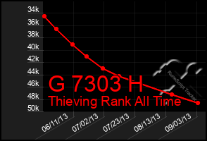 Total Graph of G 7303 H