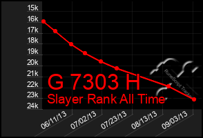 Total Graph of G 7303 H