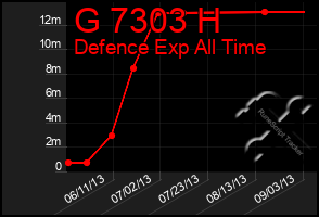 Total Graph of G 7303 H