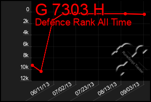 Total Graph of G 7303 H