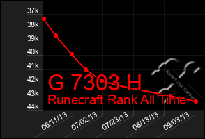 Total Graph of G 7303 H