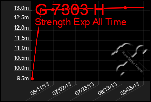 Total Graph of G 7303 H