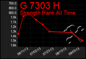 Total Graph of G 7303 H