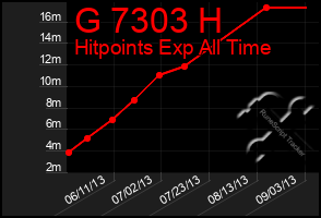 Total Graph of G 7303 H