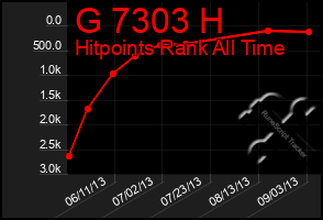 Total Graph of G 7303 H