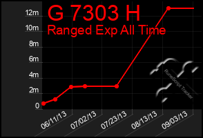 Total Graph of G 7303 H