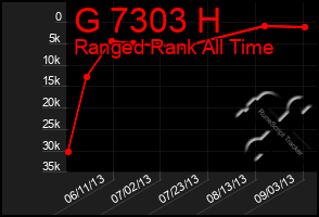 Total Graph of G 7303 H