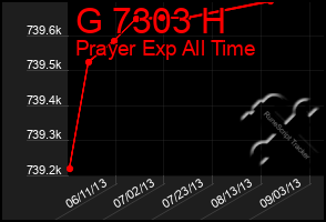 Total Graph of G 7303 H