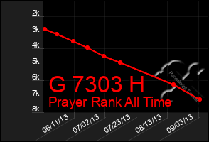 Total Graph of G 7303 H