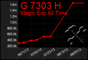 Total Graph of G 7303 H