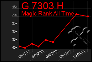 Total Graph of G 7303 H