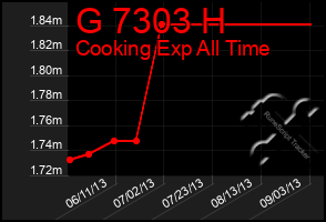 Total Graph of G 7303 H