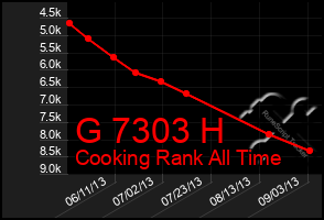 Total Graph of G 7303 H