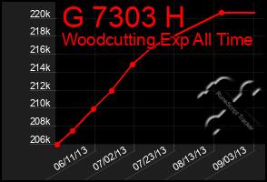 Total Graph of G 7303 H