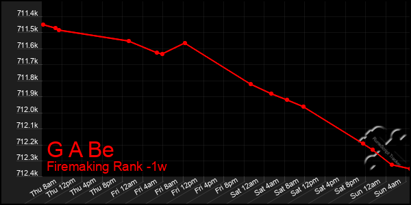 Last 7 Days Graph of G A Be