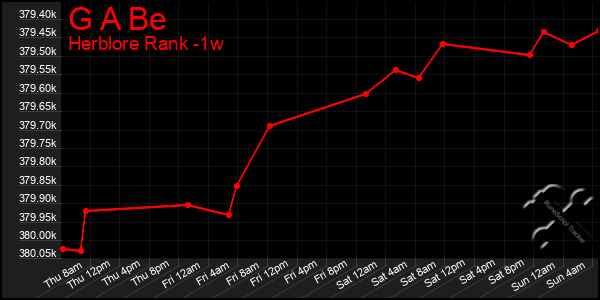Last 7 Days Graph of G A Be