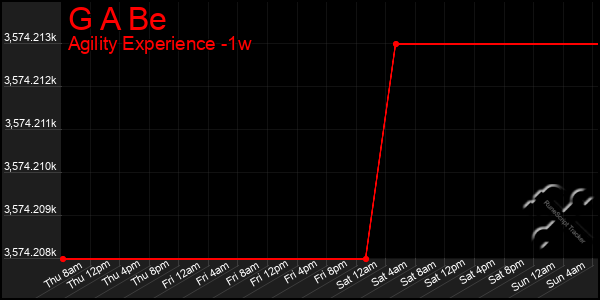 Last 7 Days Graph of G A Be