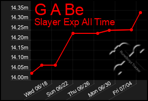 Total Graph of G A Be